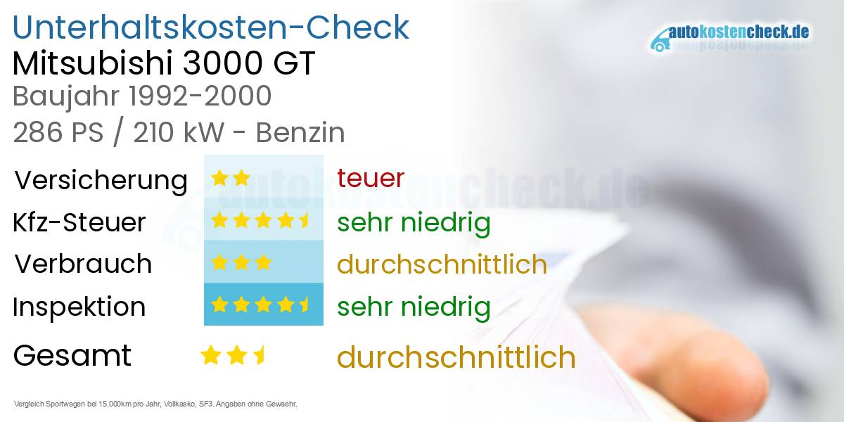 Unterhaltskosten Mitsubishi 3000 GT 