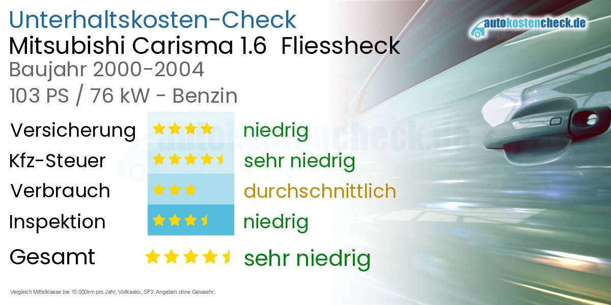 Unterhaltskosten Mitsubishi Carisma 1.6  Fliessheck  