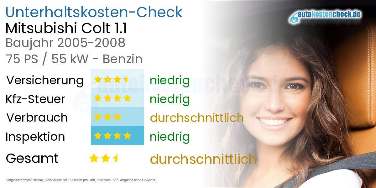Unterhaltskosten Mitsubishi Colt 1.1 