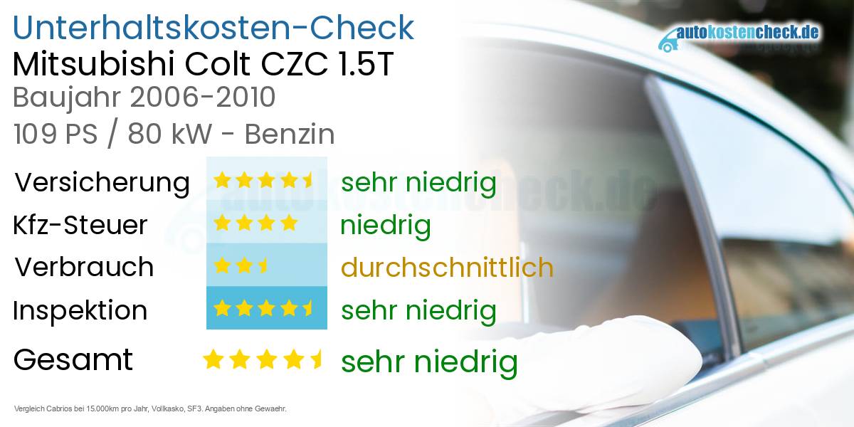 Unterhaltskosten Mitsubishi Colt CZC 1.5T 