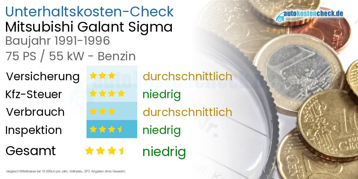 Unterhaltskosten Mitsubishi Galant Sigma 