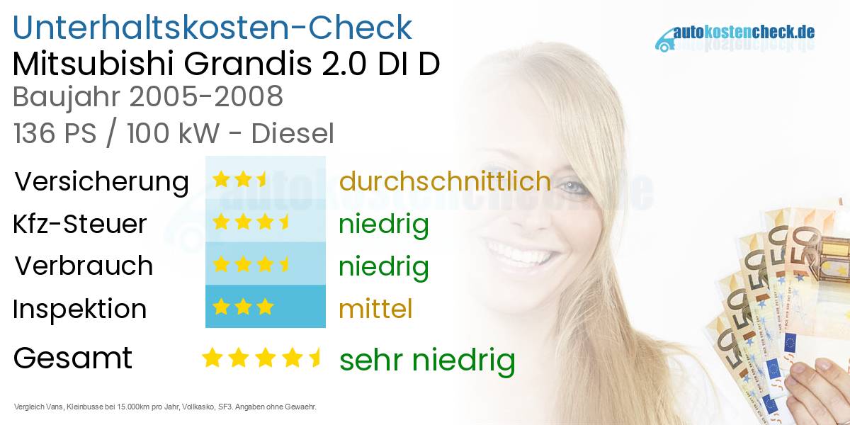 Unterhaltskosten Mitsubishi Grandis 2.0 DI D 