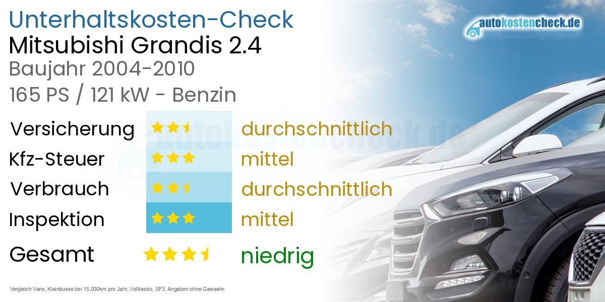 Unterhaltskosten Mitsubishi Grandis 2.4 