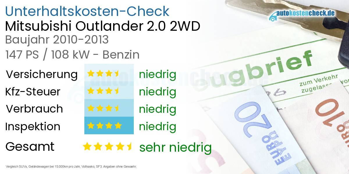 Unterhaltskosten Mitsubishi Outlander 2.0 2WD