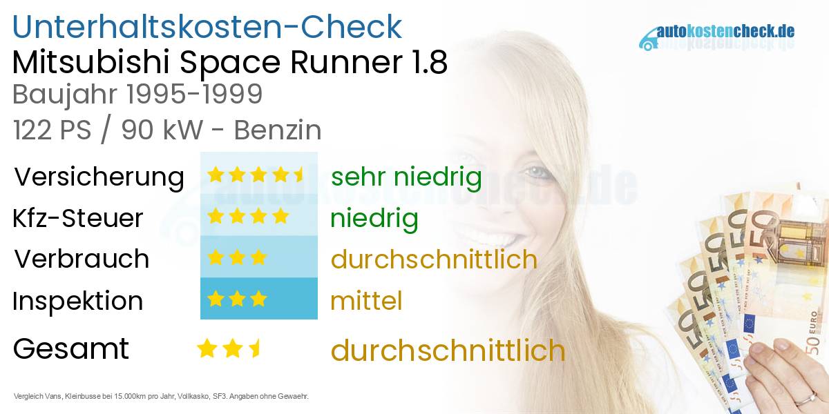 Unterhaltskosten Mitsubishi Space Runner 1.8 