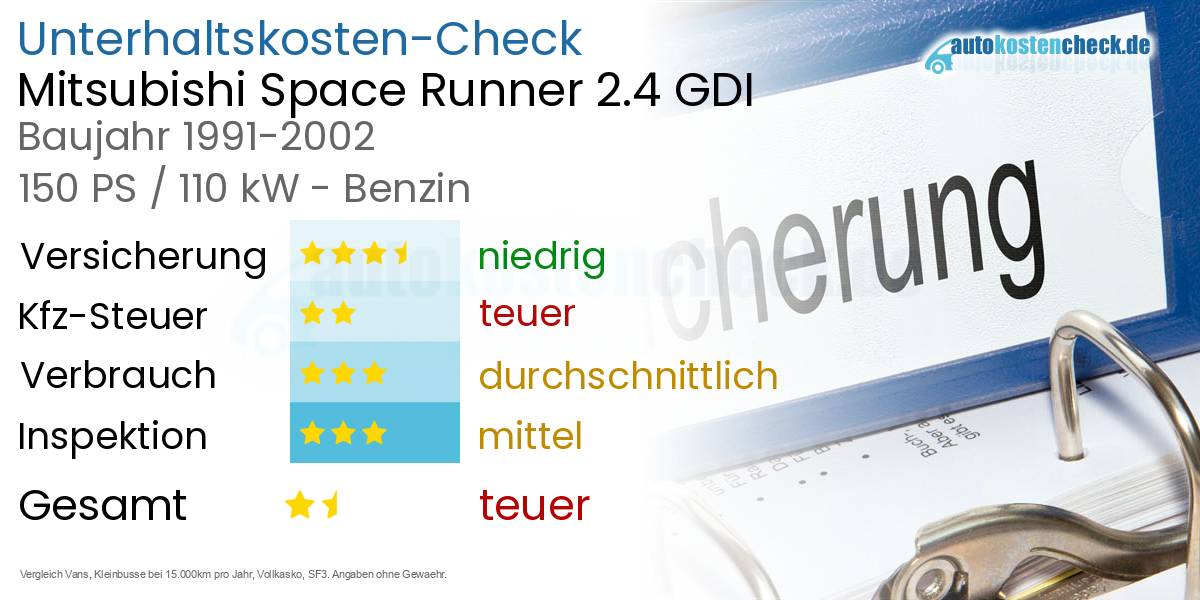 Unterhaltskosten Mitsubishi Space Runner 2.4 GDI 