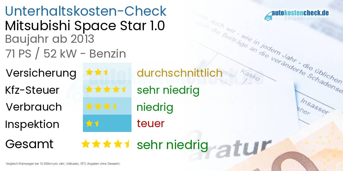 Unterhaltskosten Mitsubishi Space Star 1.0