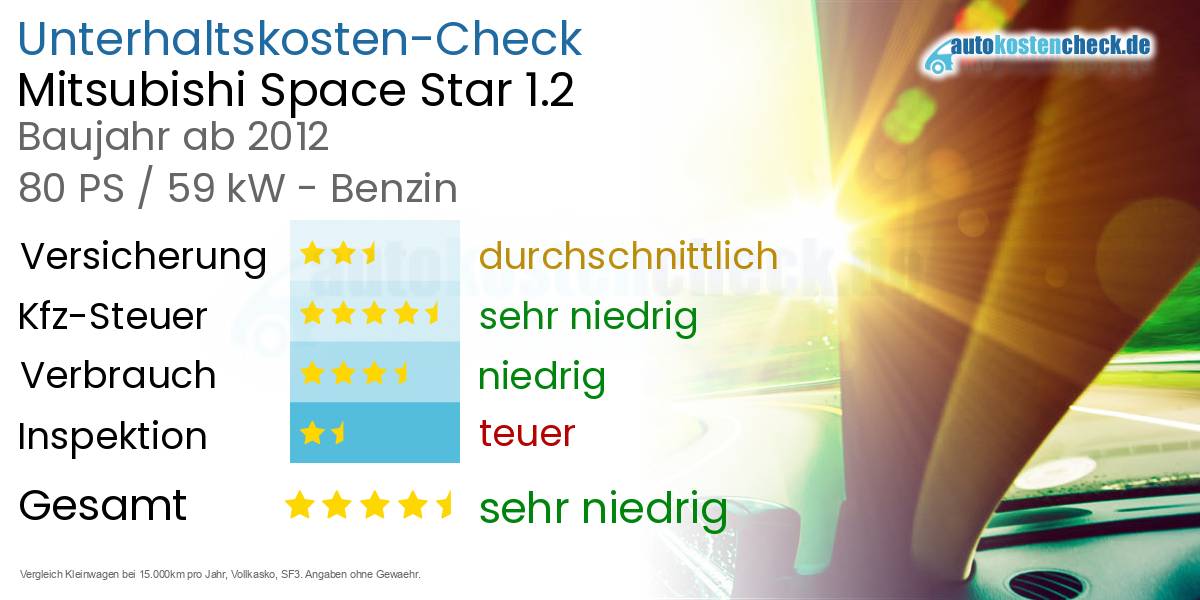 Unterhaltskosten Mitsubishi Space Star 1.2