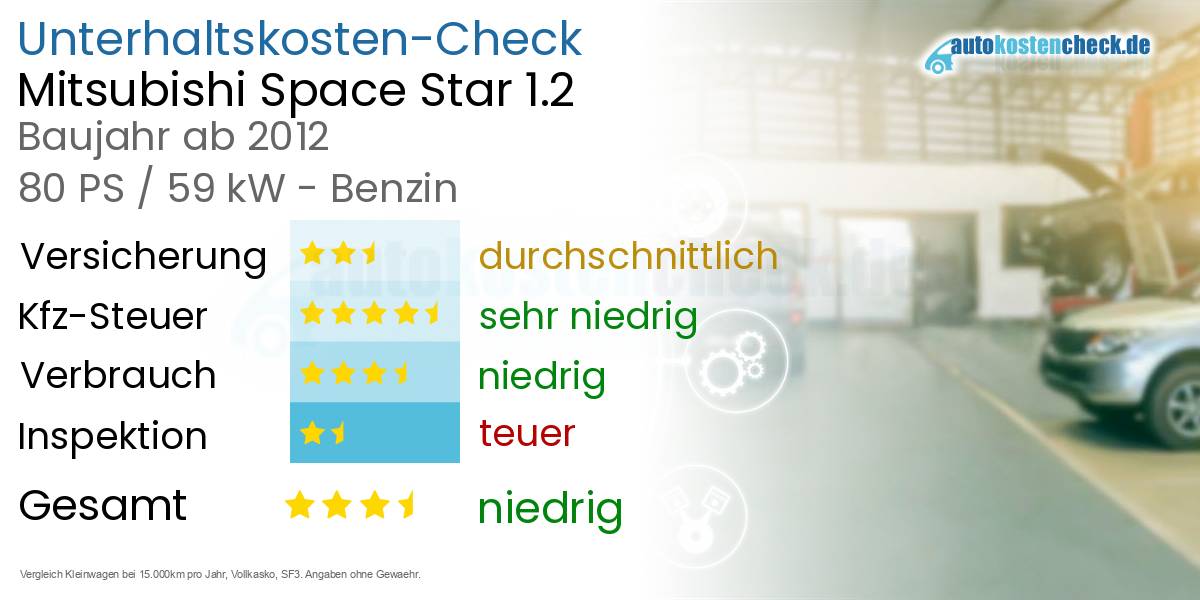 Unterhaltskosten Mitsubishi Space Star 1.2