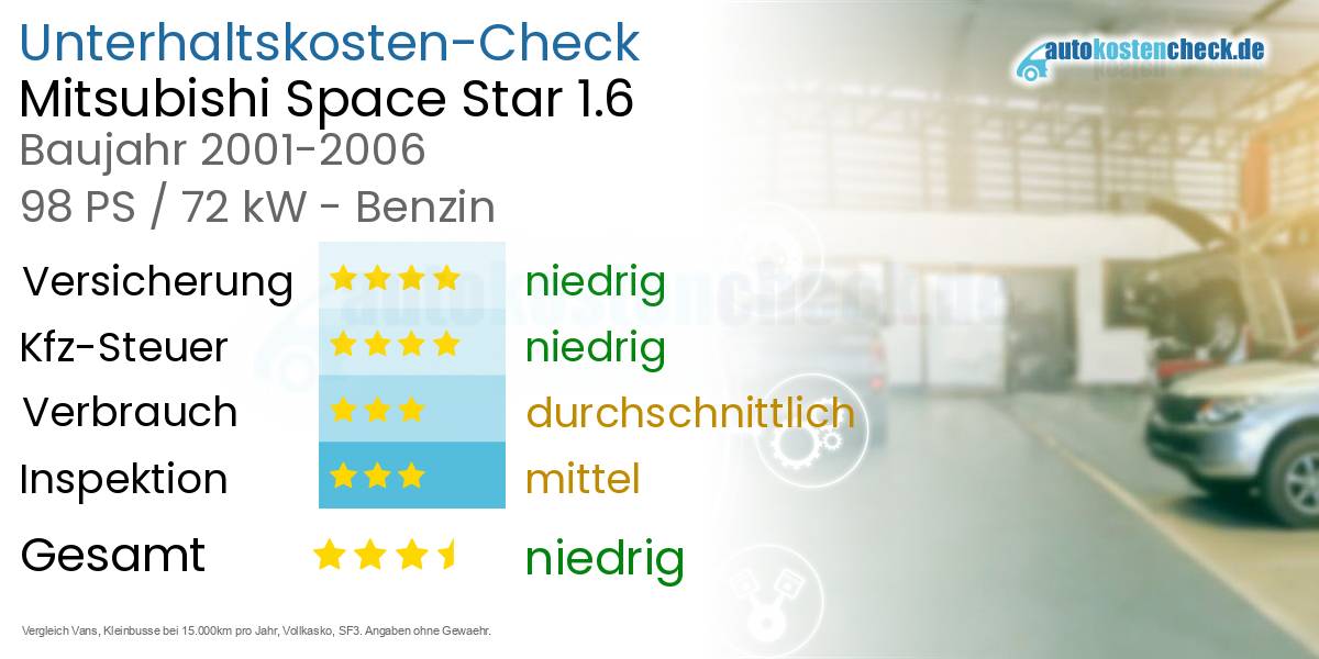 Unterhaltskosten Mitsubishi Space Star 1.6