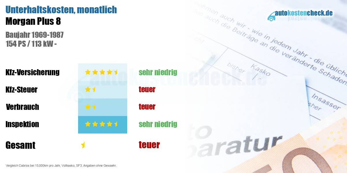 Unterhaltskosten Morgan Plus 8