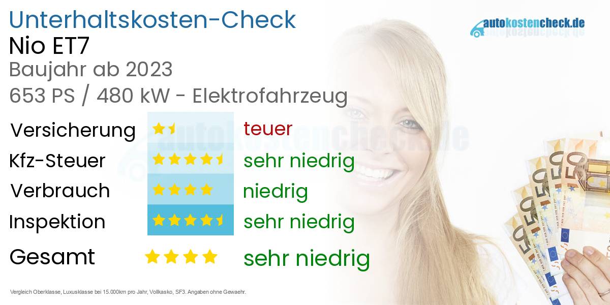 Unterhaltskosten Nio ET7 