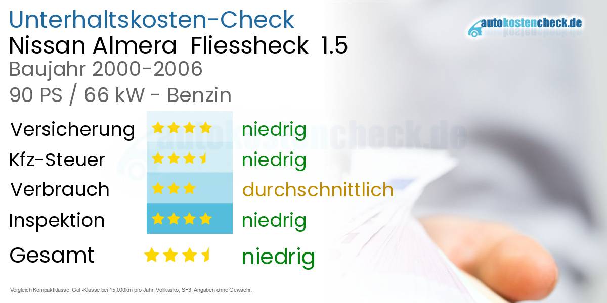 Unterhaltskosten Nissan Almera  Fliessheck  1.5