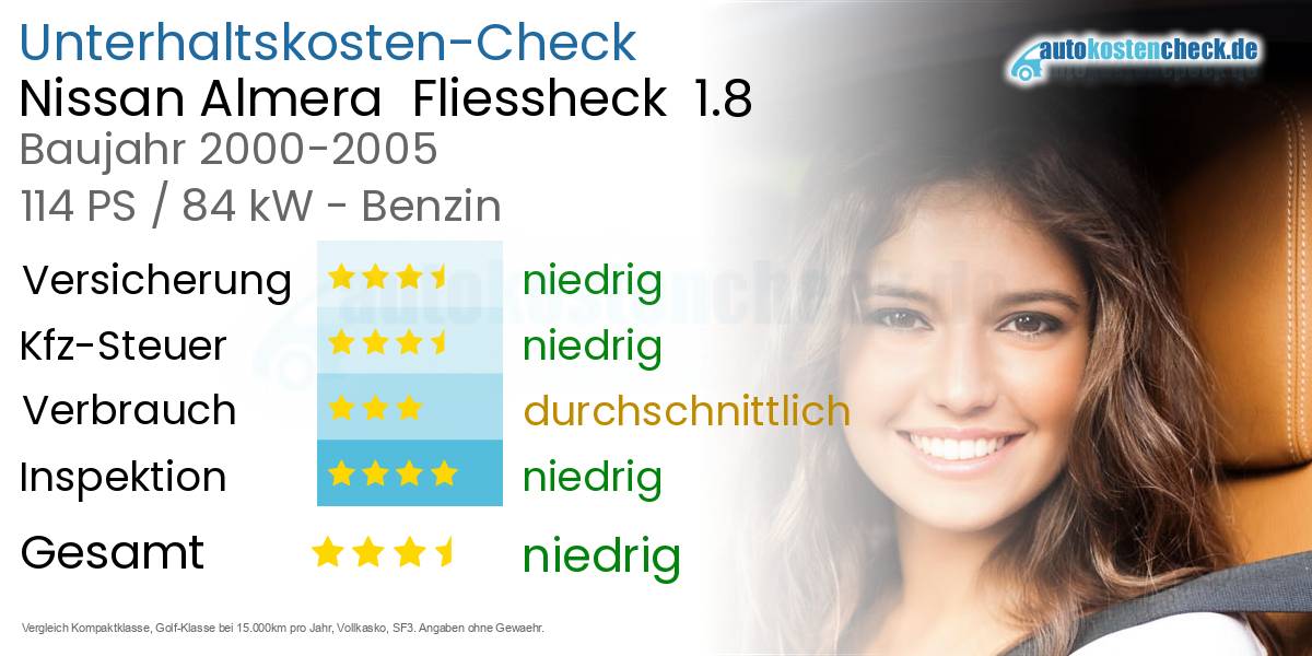 Unterhaltskosten Nissan Almera  Fliessheck  1.8 