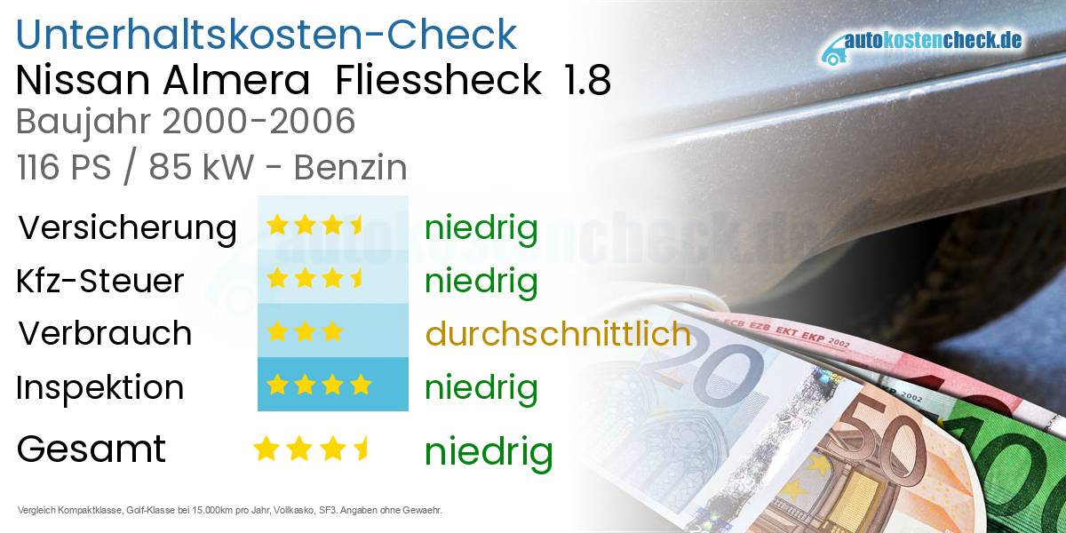 Unterhaltskosten Nissan Almera  Fliessheck  1.8 