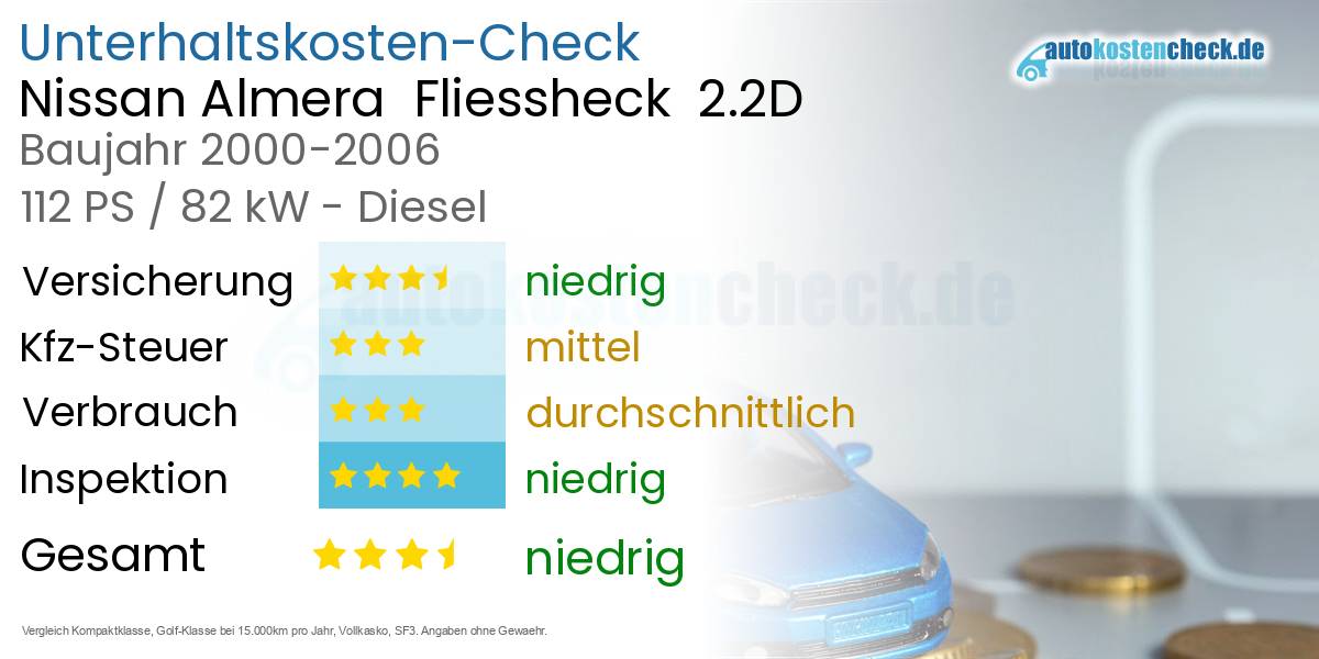 Unterhaltskosten Nissan Almera  Fliessheck  2.2D 
