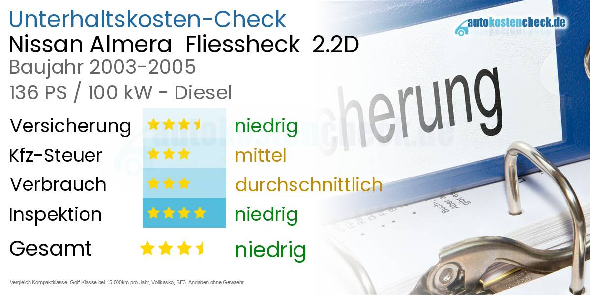 Unterhaltskosten Nissan Almera  Fliessheck  2.2D