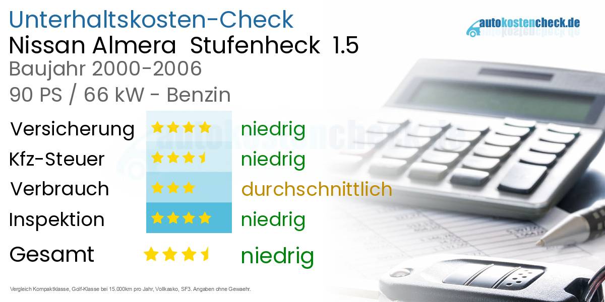Unterhaltskosten Nissan Almera  Stufenheck  1.5