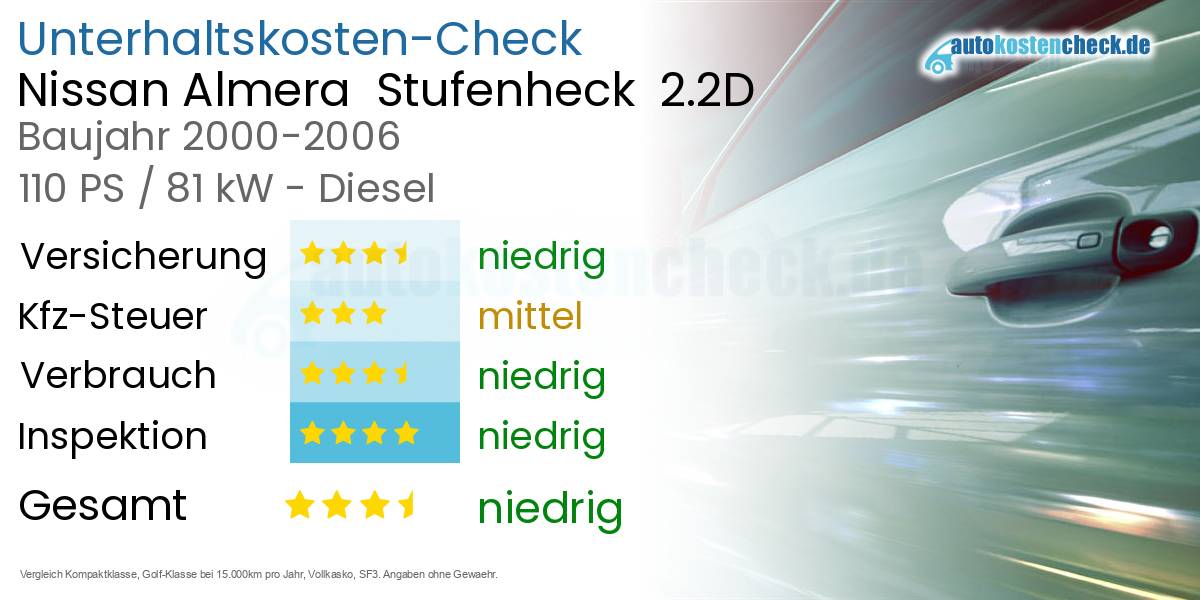 Unterhaltskosten Nissan Almera  Stufenheck  2.2D 