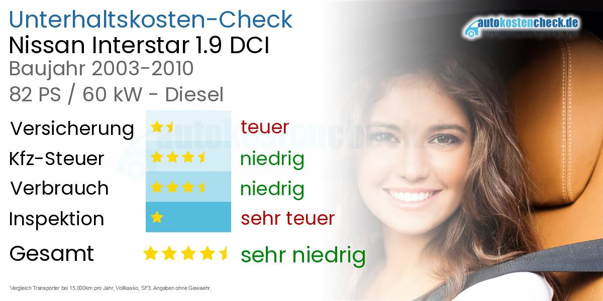 Unterhaltskosten Nissan Interstar 1.9 DCI 