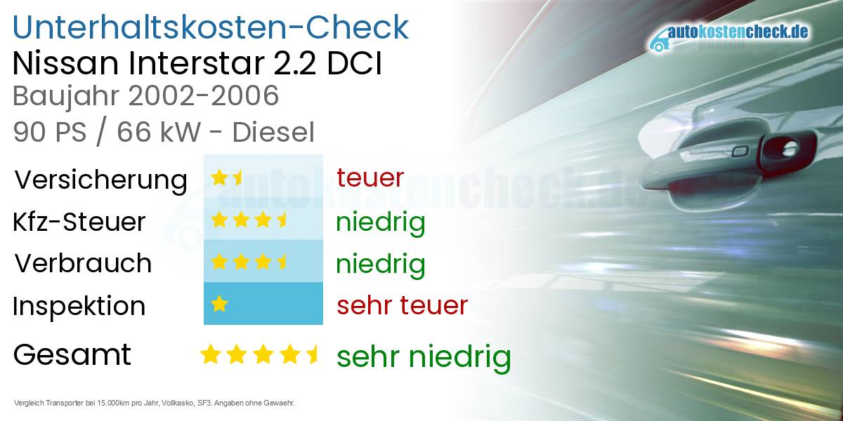 Unterhaltskosten Nissan Interstar 2.2 DCI 