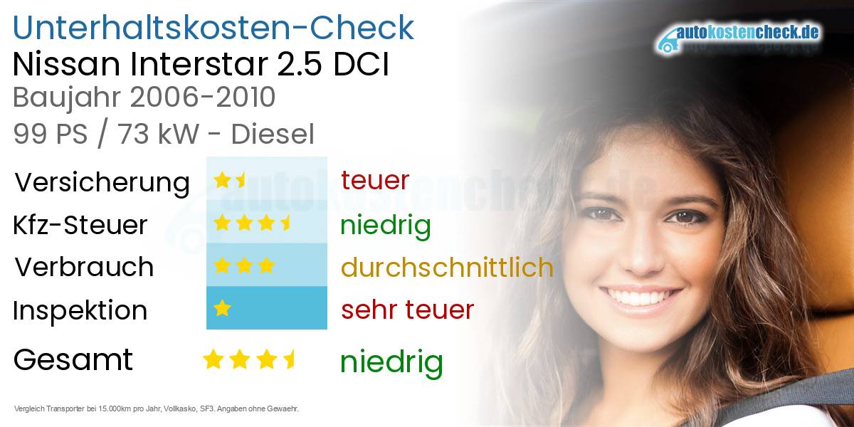 Unterhaltskosten Nissan Interstar 2.5 DCI 