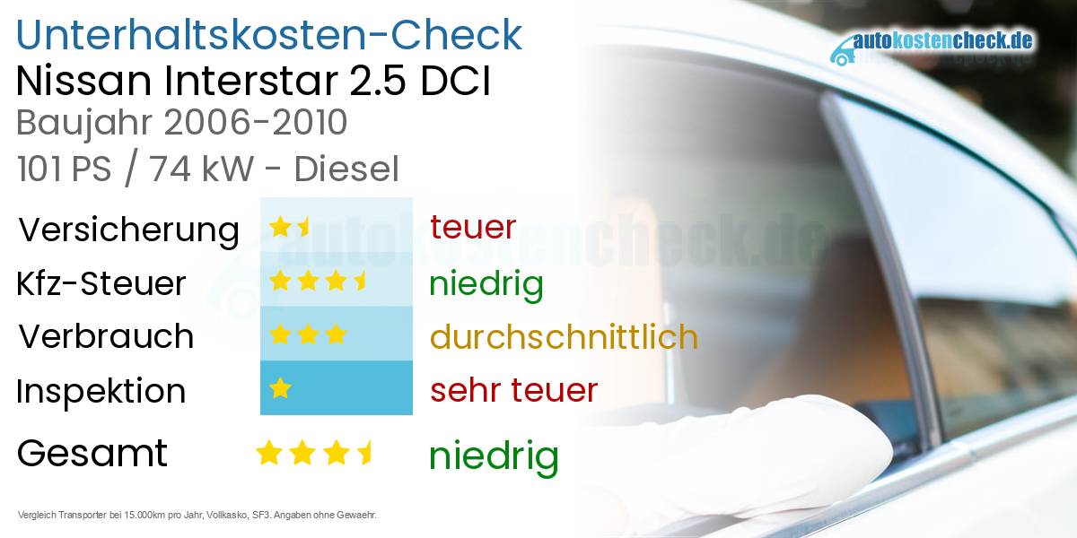 Unterhaltskosten Nissan Interstar 2.5 DCI 