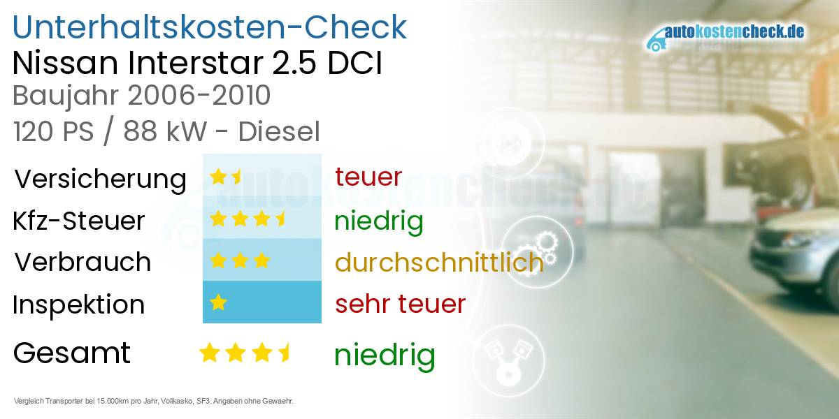 Unterhaltskosten Nissan Interstar 2.5 DCI 