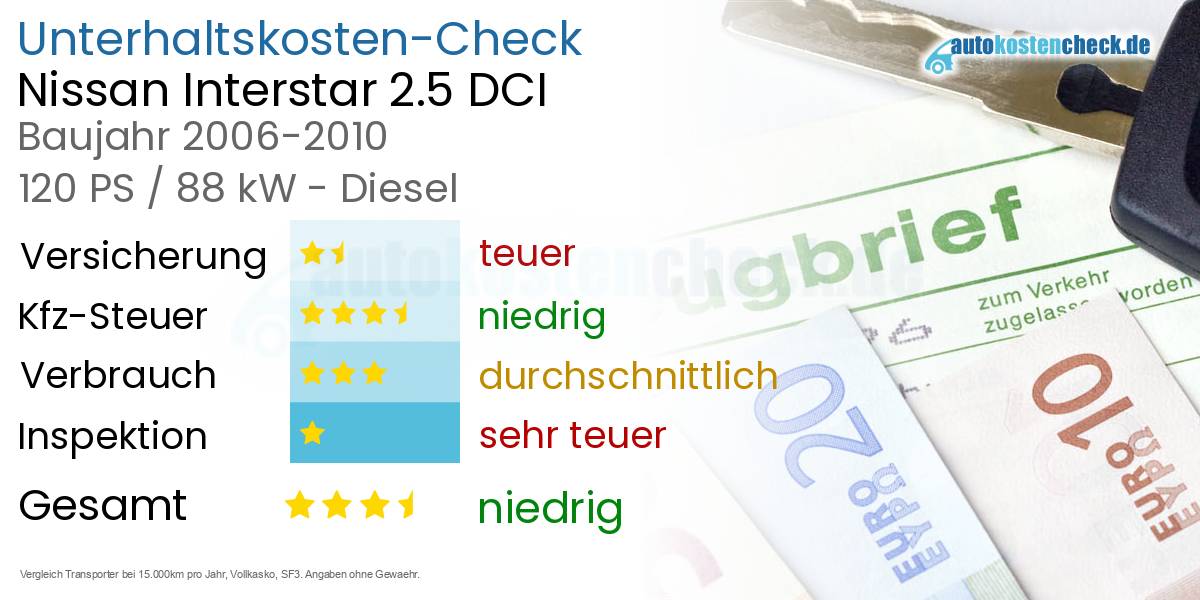 Unterhaltskosten Nissan Interstar 2.5 DCI 