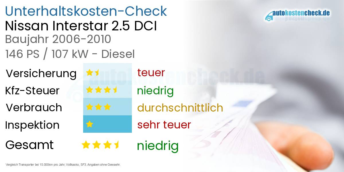 Unterhaltskosten Nissan Interstar 2.5 DCI 