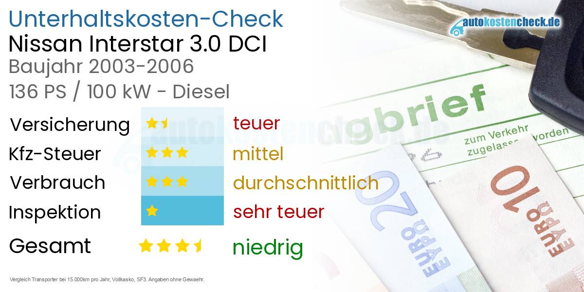 Unterhaltskosten Nissan Interstar 3.0 DCI 