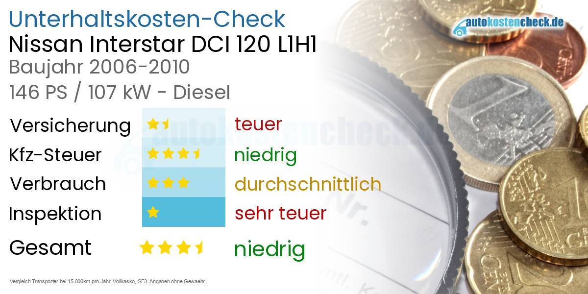 Unterhaltskosten Nissan Interstar DCI 120 L1H1