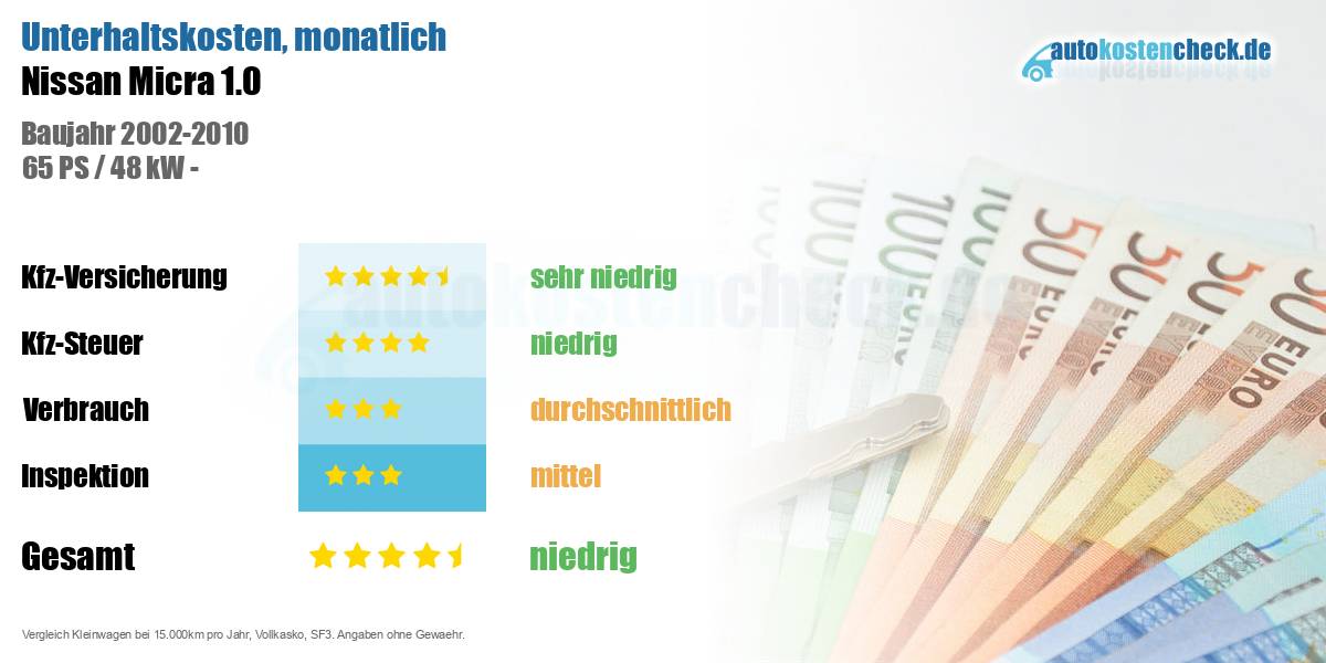 Unterhaltskosten Nissan Micra 1.0 