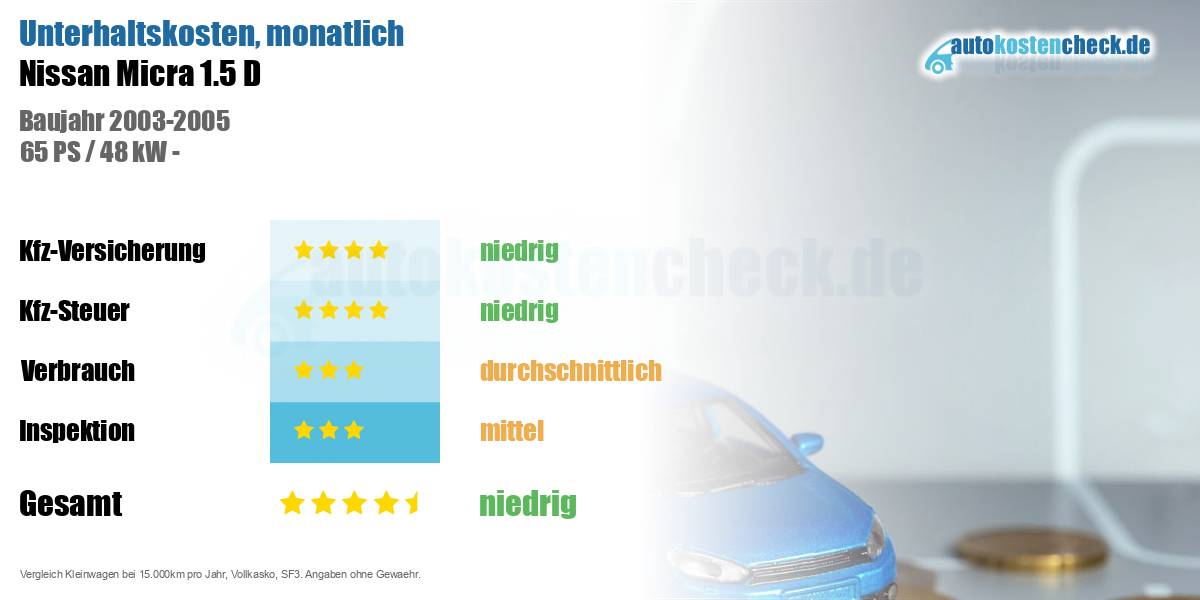 Unterhaltskosten Nissan Micra 1.5 D 