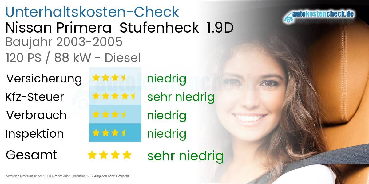 Unterhaltskosten Nissan Primera  Stufenheck  1.9D 
