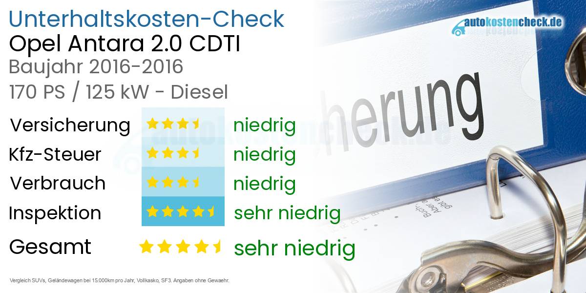Unterhaltskosten Opel Antara 2.0 CDTI 