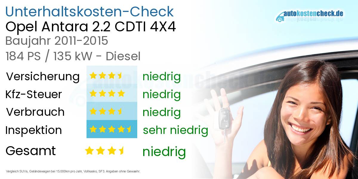 Unterhaltskosten Opel Antara 2.2 CDTI 4X4