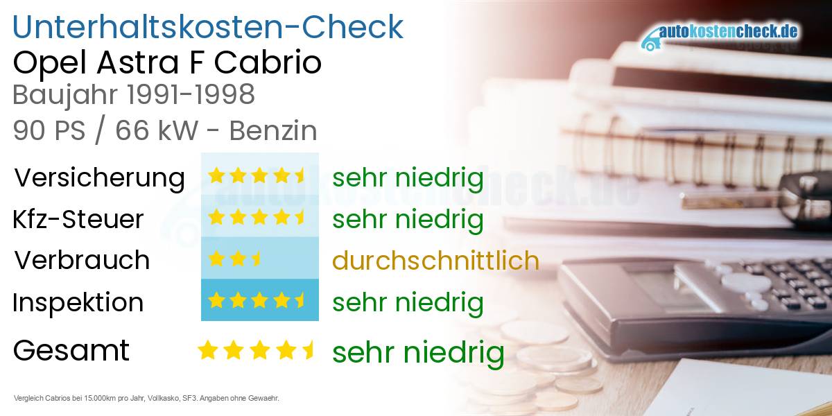 Unterhaltskosten Opel Astra F Cabrio