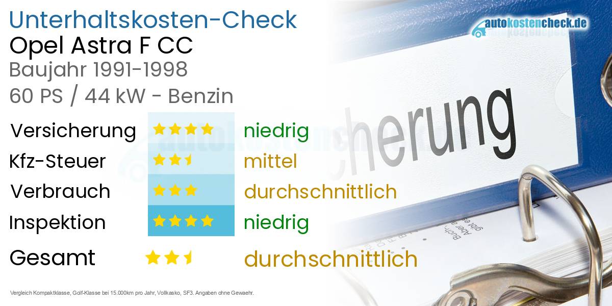 Unterhaltskosten Opel Astra F CC 