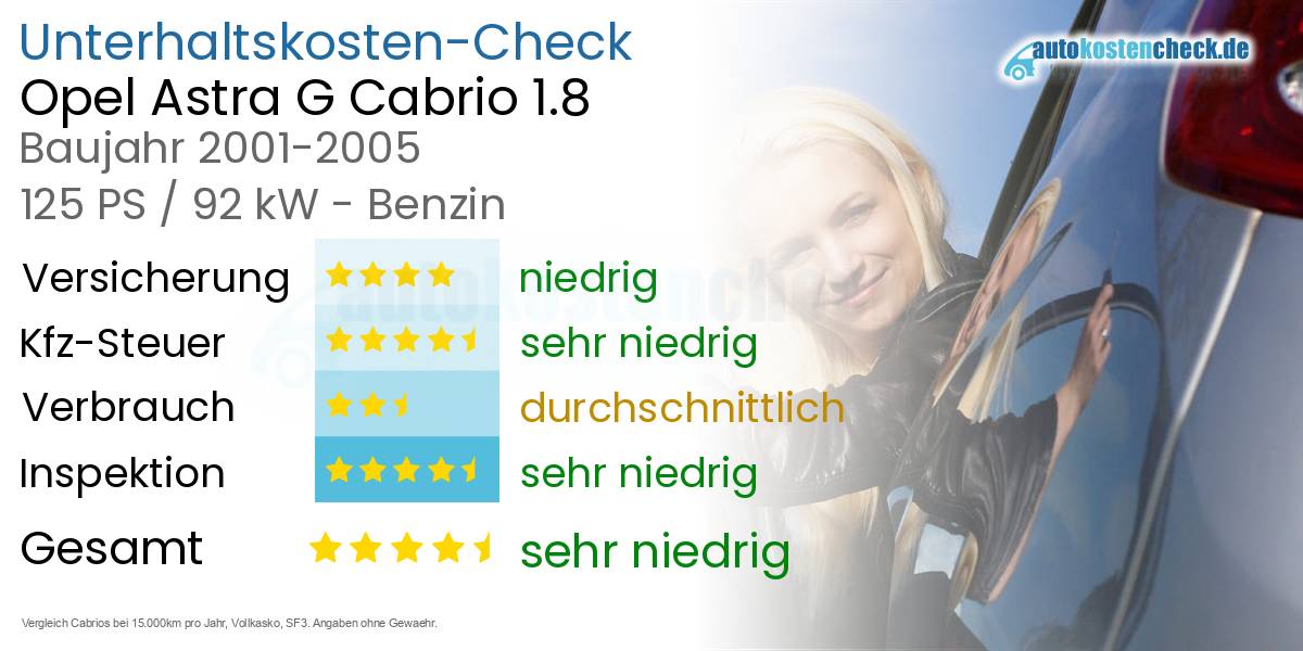 Unterhaltskosten Opel Astra G Cabrio 1.8 