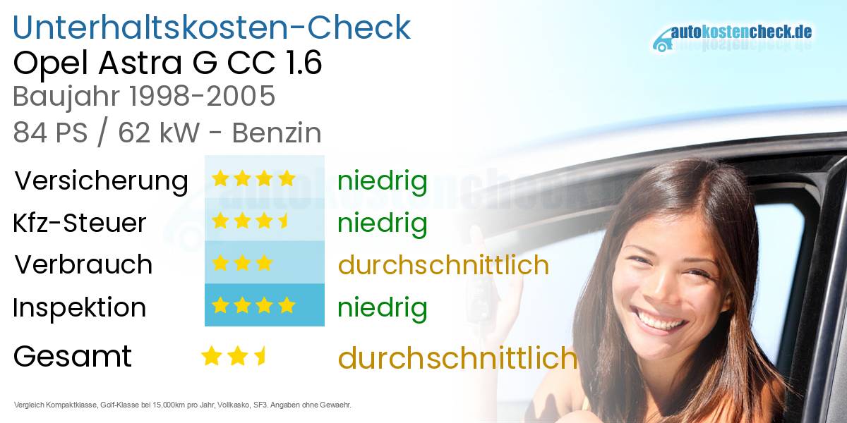 Unterhaltskosten Opel Astra G CC 1.6 