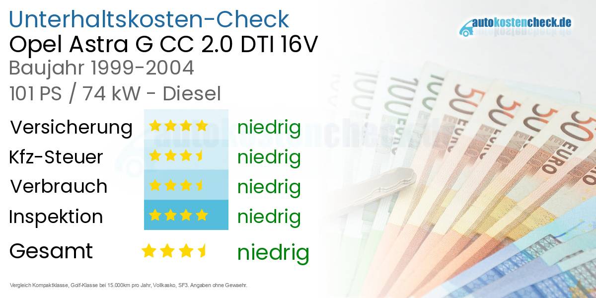 Unterhaltskosten Opel Astra G CC 2.0 DTI 16V 