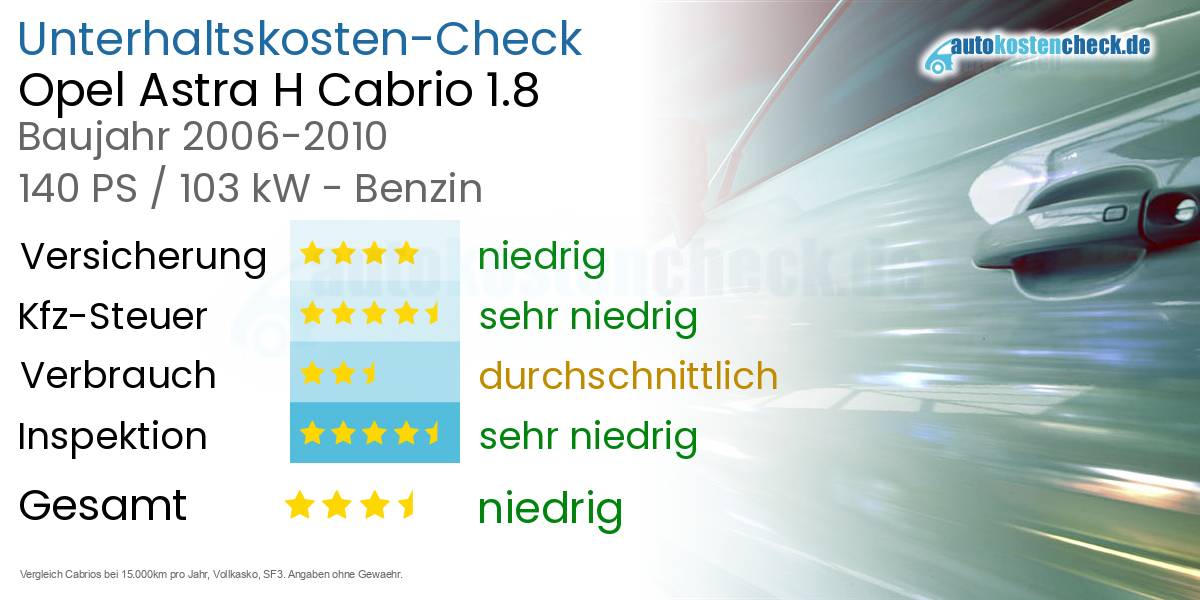 Unterhaltskosten Opel Astra H Cabrio 1.8