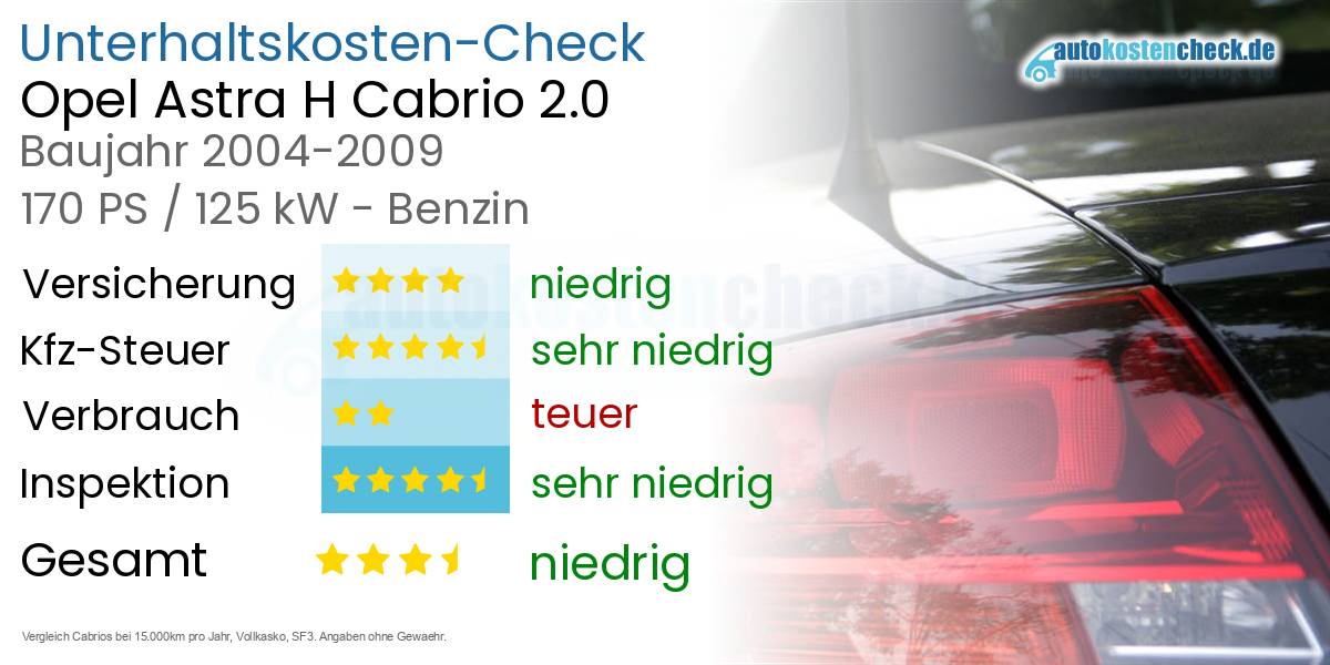 Unterhaltskosten Opel Astra H Cabrio 2.0 