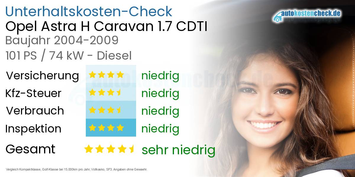 Unterhaltskosten Opel Astra H Caravan 1.7 CDTI