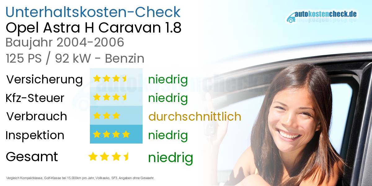 Unterhaltskosten Opel Astra H Caravan 1.8 