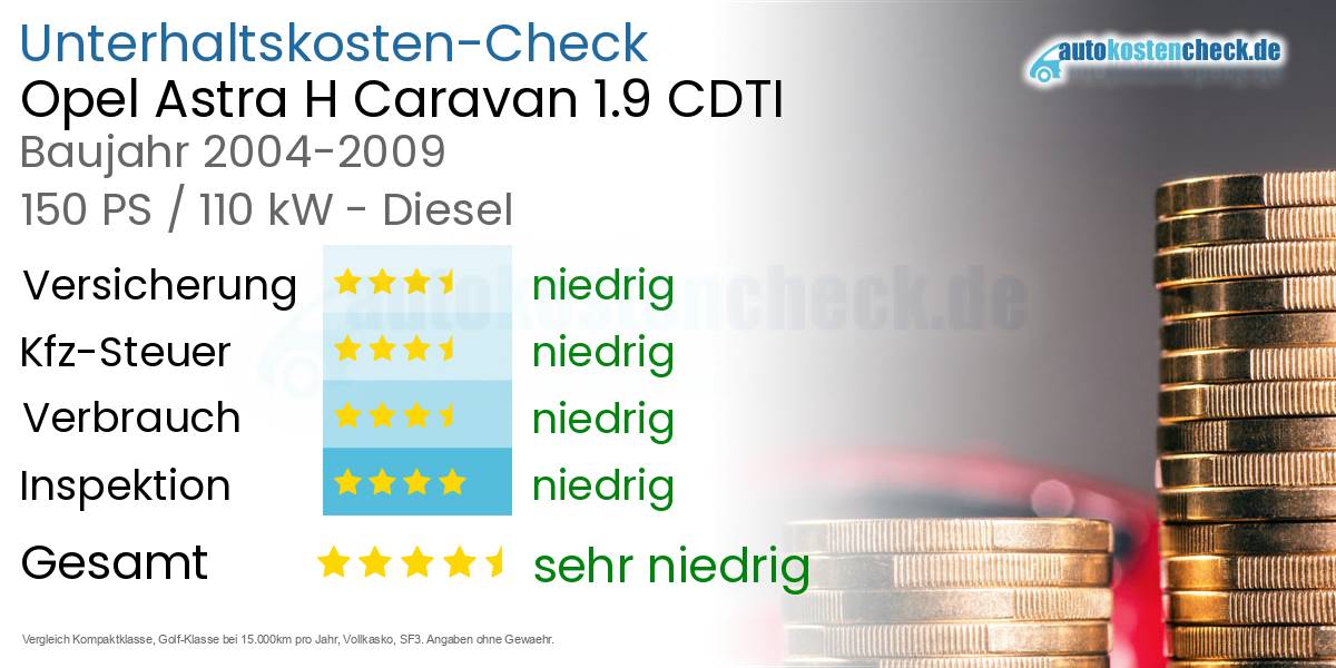 Unterhaltskosten Opel Astra H Caravan 1.9 CDTI 