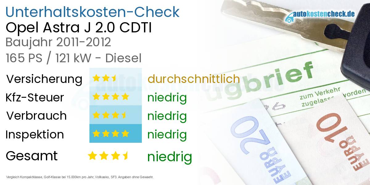 Unterhaltskosten Opel Astra J 2.0 CDTI
