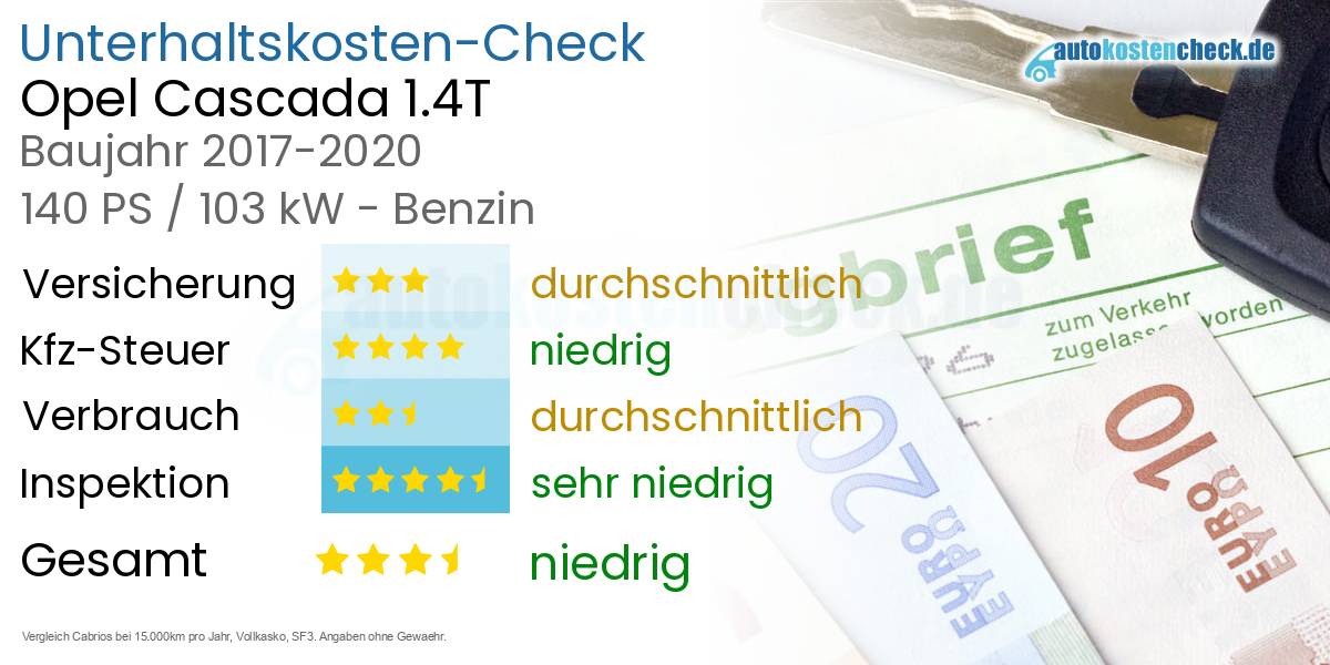 Unterhaltskosten Opel Cascada 1.4T 