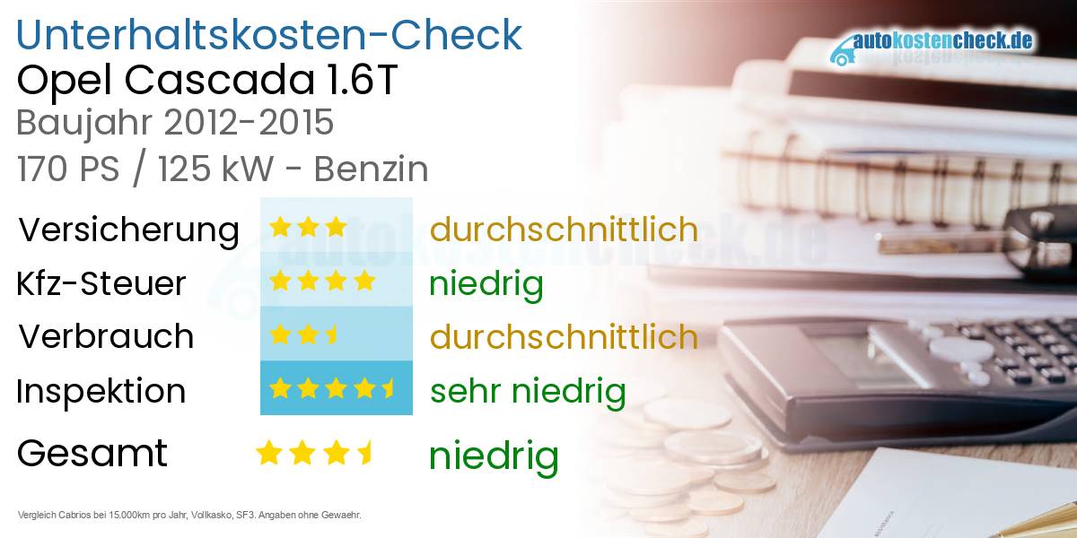 Unterhaltskosten Opel Cascada 1.6T 